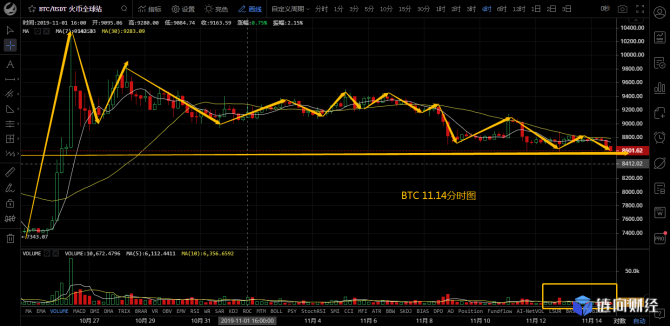 王青云：11月14日 主流全面回撤，坚持已久的胜利曙光！-区块链315