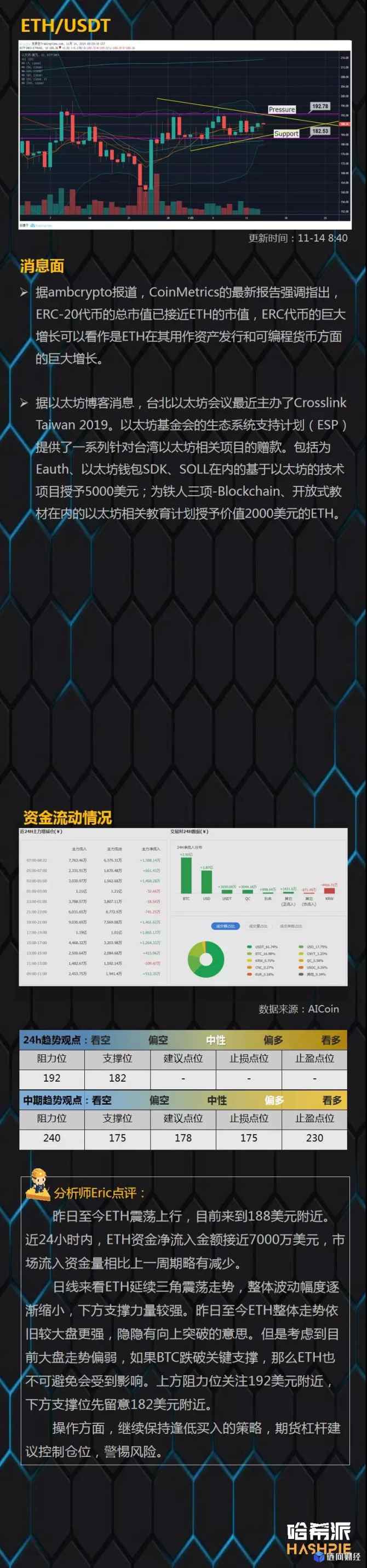 yex交易所：哈希派：BTC短线继续走弱，ETH走势值得关注-区块链315