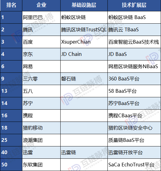 dfsdfs：中国互联网公司50强区块链布局图谱 近一半是“门外汉”？-区块链315