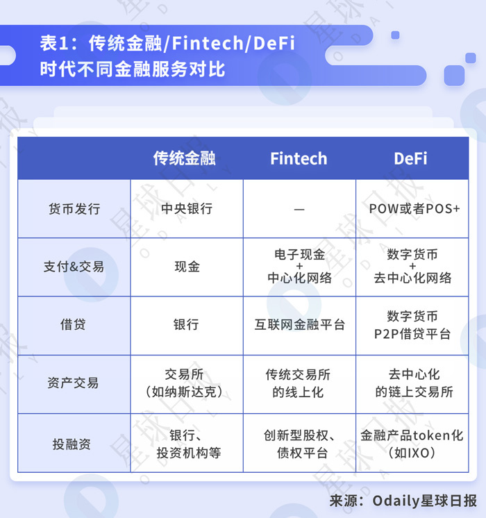 火：终于有人讲清楚DeFi到底是什么、能干嘛了-区块链315