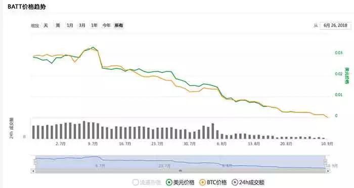 【区块链 315 第二十七弹】晨鑫科技+搏盈链（BATT）博彩造就区块链游戏第一股？-区块链315