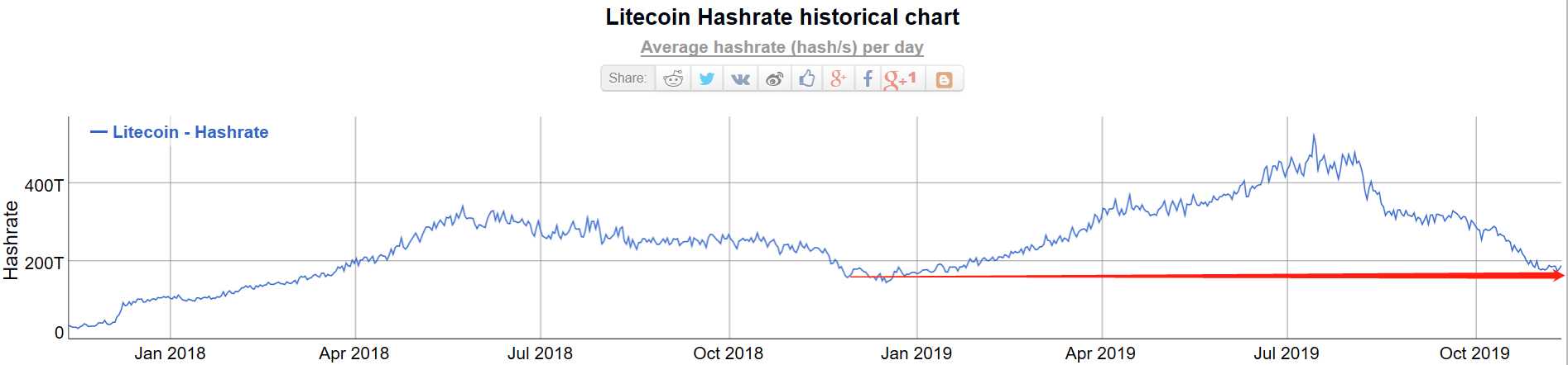 cht：【CoinNess】算力也可以预测价格？LTC恐被严重低估-区块链315