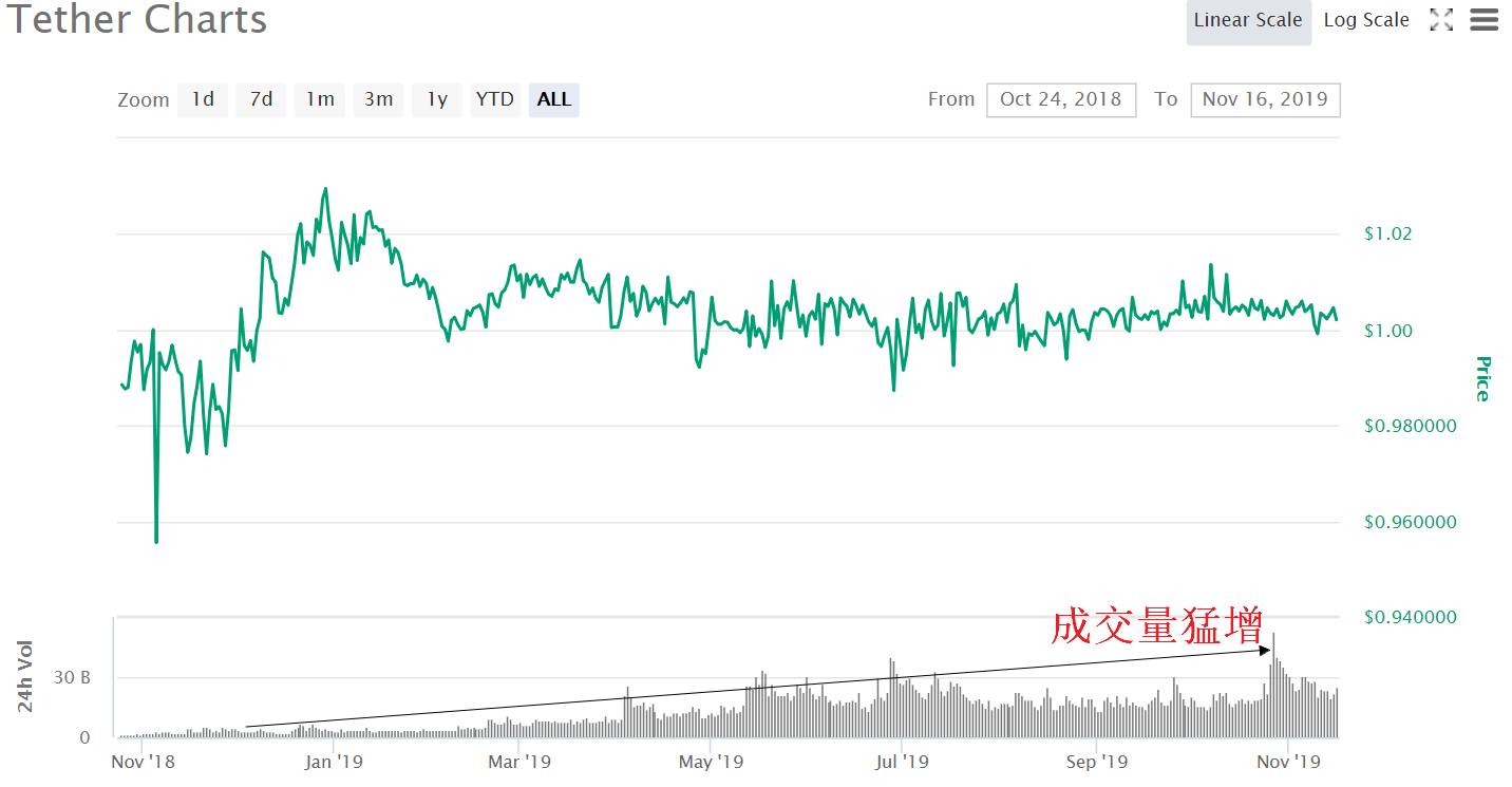 ark：【CoinNess】BTC颓势难改 1亿美元稳定币发行失败雪上加霜？-区块链315