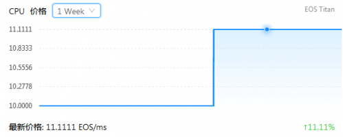 hcc：EOS CPU拥堵指数达100%，可用的CPU仅剩13%-区块链315