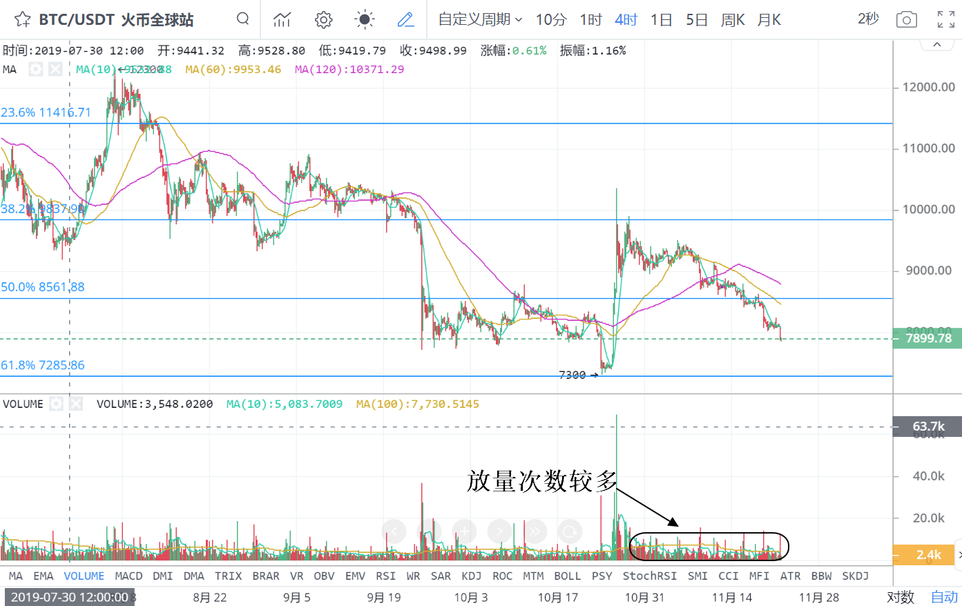 coinmarketcap：【CoinNess】BTC存量博弈新证据在USDT上找到 市场或被主力控盘-区块链315