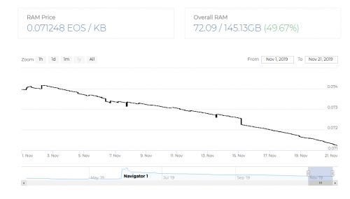 hcc：EOS CPU拥堵指数达100%，可用的CPU仅剩13%-区块链315