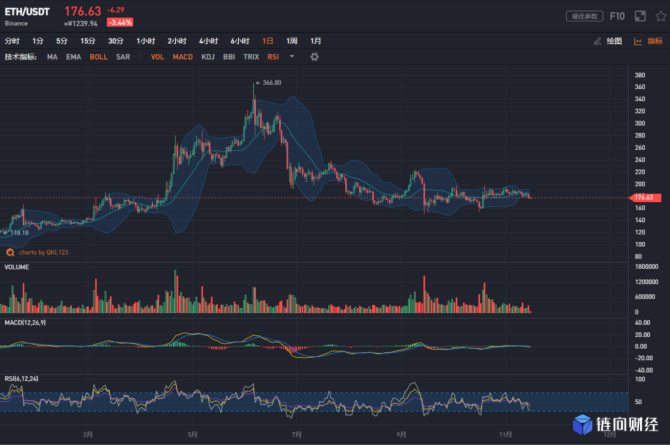 jrc：QKL123行情分析 | 大盘快速下挫，再临牛熊分界（1119）-区块链315