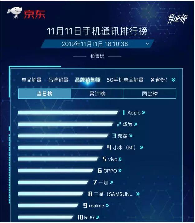 ance：iPhone11成双十一大赢家：苹果喜忧参半-区块链315