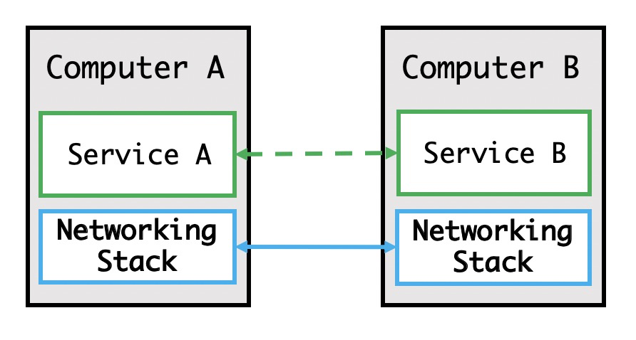 对冲机制：Service Mesh 初体验-区块链315