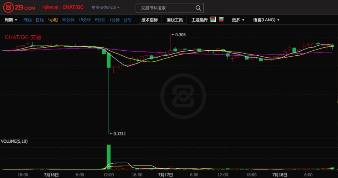 起底ZB交易所：伪国资、群发平台币连环收割-区块链315