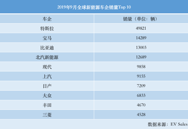 oscommerce：9月份全球新能源车：特斯拉Model 3夺冠，北汽EU、宝骏E系列上榜-区块链315