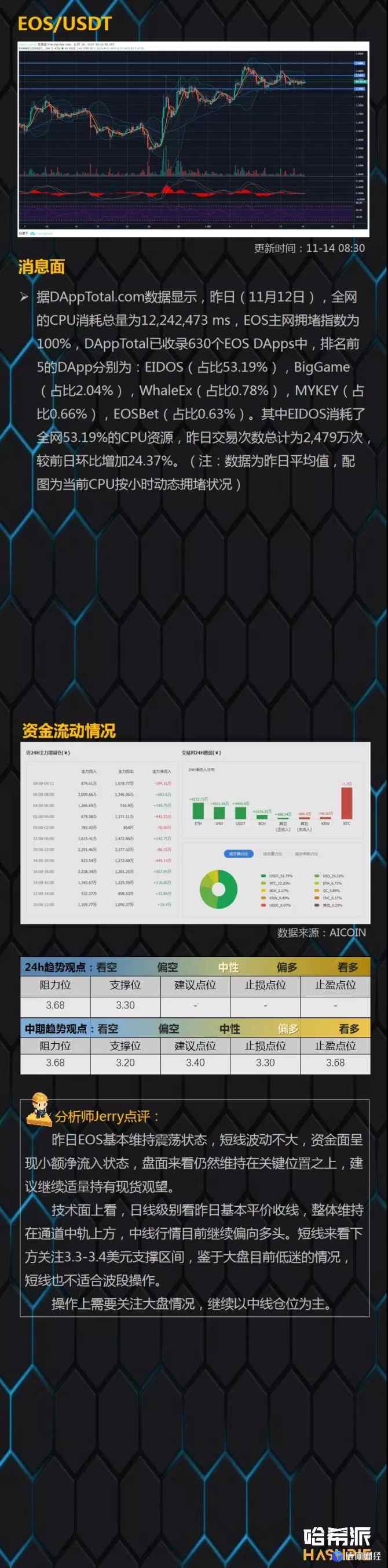 yex交易所：哈希派：BTC短线继续走弱，ETH走势值得关注-区块链315