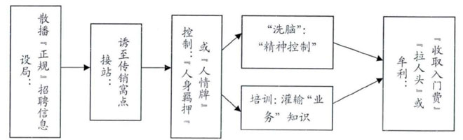 以招聘为名的传销骗局的一般模式