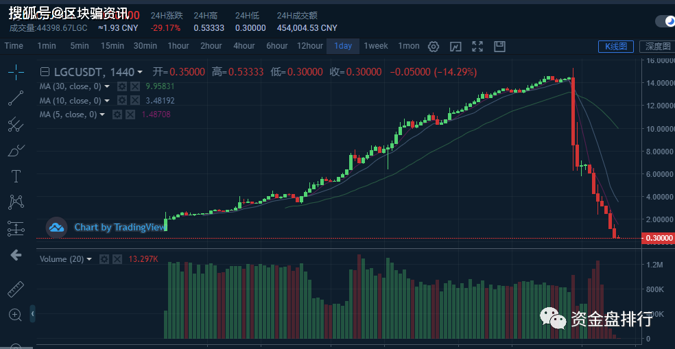 曝光| 双子新约崩盘幕后黑手是这伙人！-区块链315