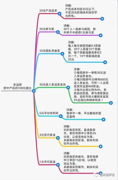 “,幸运拼,lucky,”,是,传统,电商,的,立异,照样, . “幸运拼lucky”是传统电商的立异，照样资金盘的骗局？