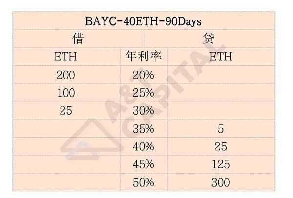 AnT Capital：是否有更好的NFT借贷协议 现存问题和解决方案-iNFTnews