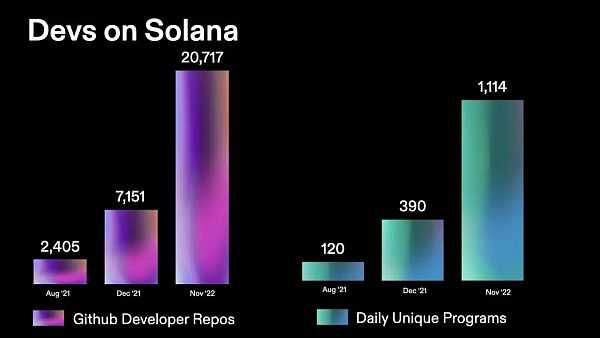 深陷 FTX 窘境后 Solana 生态面对哪些内忧外患？-iNFTnews