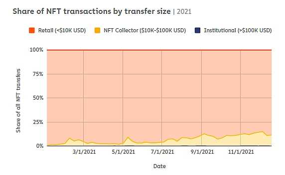 深度解析 NFTFi 领域：发展现状、面临的挑战、未来思考-iNFTnews