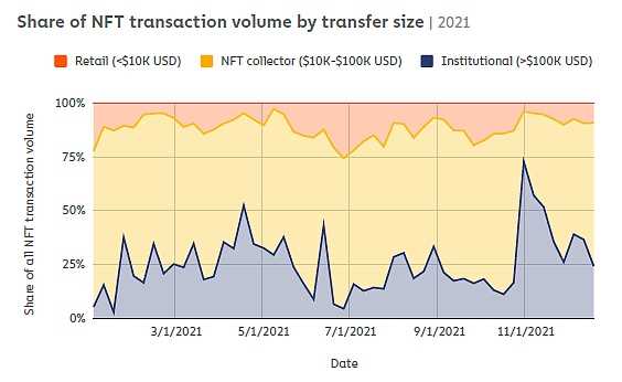 深度解析 NFTFi 领域：发展现状、面临的挑战、未来思考-iNFTnews