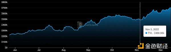 一览 FTX 崩盘后 5 个飙升的 DeFi 指标-iNFTnews