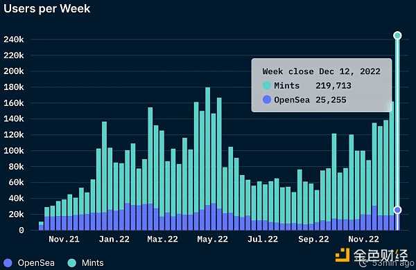 一览 FTX 崩盘后 5 个飙升的 DeFi 指标-iNFTnews