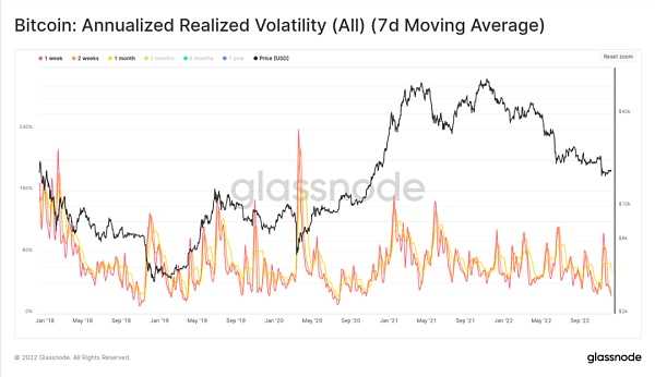 Glassnode 2022链上分析总结：残酷的一年-iNFTnews