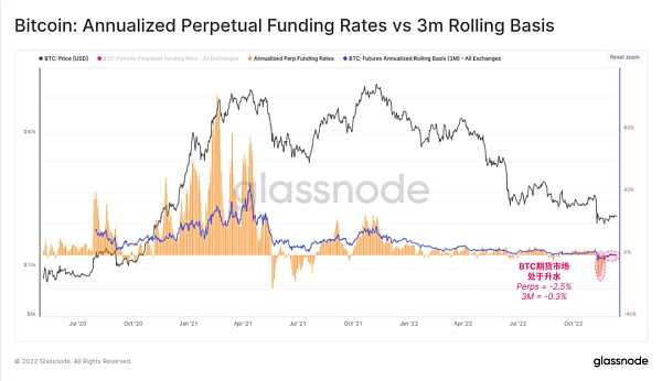Glassnode 2022链上分析总结：残酷的一年-iNFTnews