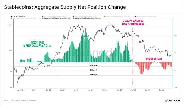 Glassnode 2022链上分析总结：残酷的一年-iNFTnews