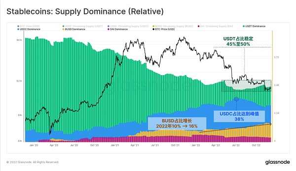 Glassnode 2022链上分析总结：残酷的一年-iNFTnews