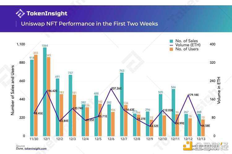 上线两周 Uniswap NFT的表现如何？-iNFTnews