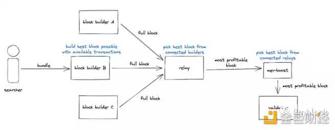 以太坊 MEV：Flashbot「奴隶主阶层」民主化是正解吗-iNFTnews