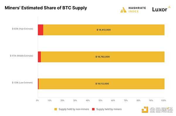 研究：矿工抛售究竟会否影响比特币市场？-iNFTnews