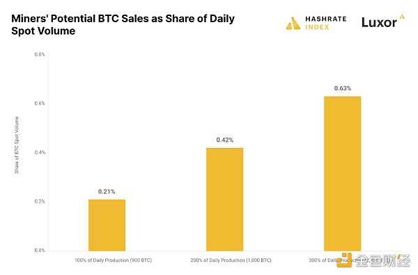 研究：矿工抛售究竟会否影响比特币市场？-iNFTnews