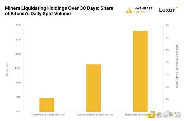 研究：矿工抛售究竟会否影响比特币市场？-iNFTnews