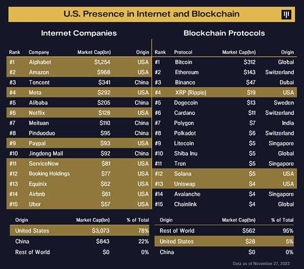 Pantera 年终信：从 FTX 崩溃风波来看去中心化系统的必要性-iNFTnews