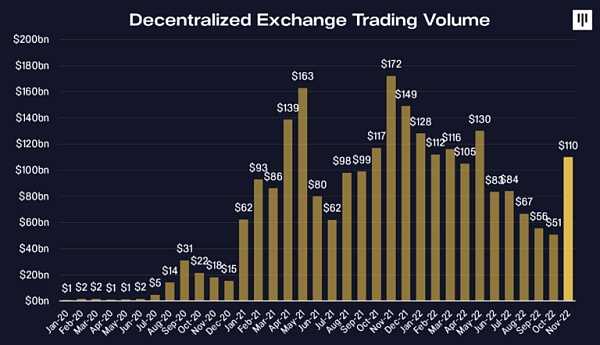 Pantera 年终信：从 FTX 崩溃风波来看去中心化系统的必要性-iNFTnews