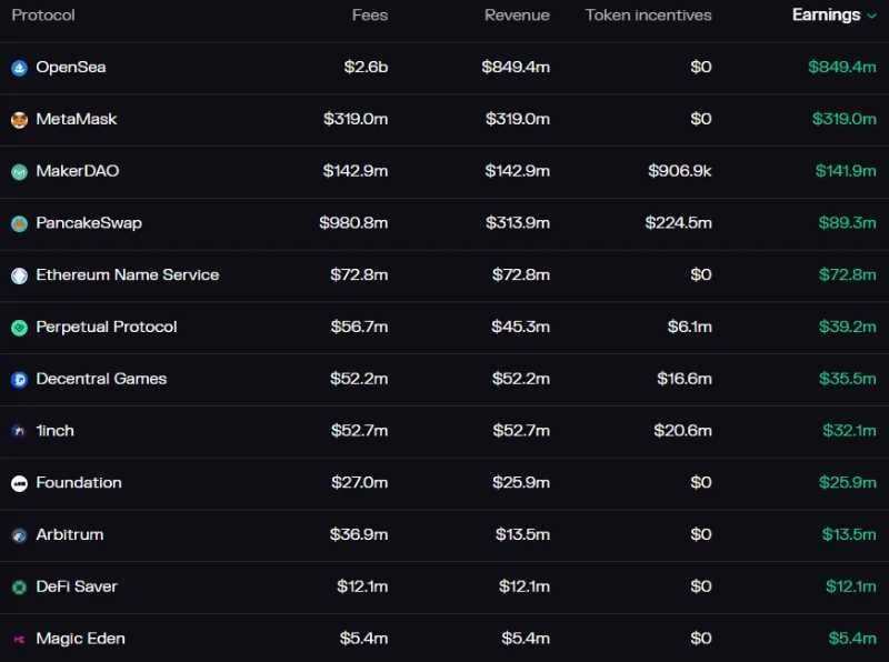 10 家毛利润超过 500 万美元的 Web3 企业分析：它们的收入来源于何处？