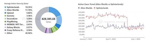 2022 GameFi 年度报告：Web3 游戏的潜力有待进一步发掘-iNFTnews