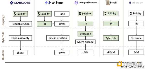 Bing Ventures深度报告：ZK Rollup赛道值得投资吗？-iNFTnews