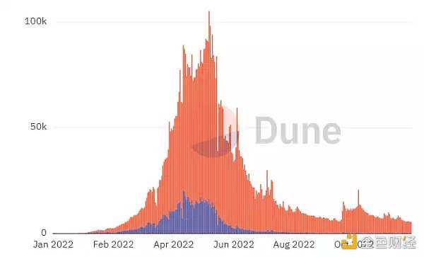 辉煌与崩塌：一文回看2022年加密项目的潮起潮落-iNFTnews