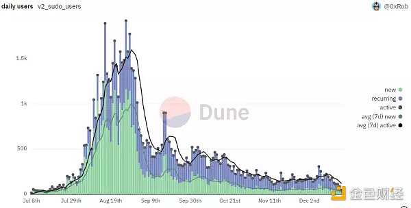 辉煌与崩塌：一文回看2022年加密项目的潮起潮落-iNFTnews