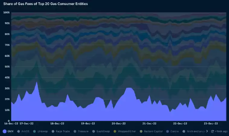 Arbitrum DeFi 生态一览：创新性真实收入协议和 GMX 的「䲟鱼」们