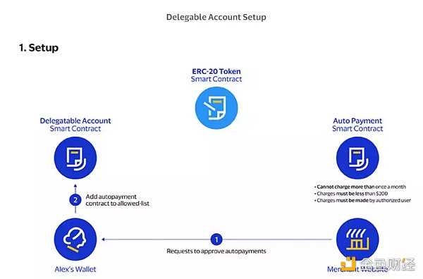 Visa提出「账户抽象」概念：如何把以太坊改造成自动支付系统？-iNFTnews