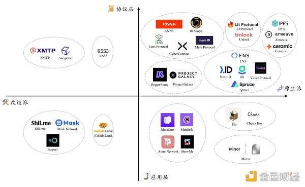 万字研讨实录（上）：Web3将如何影响社交网络？-iNFTnews