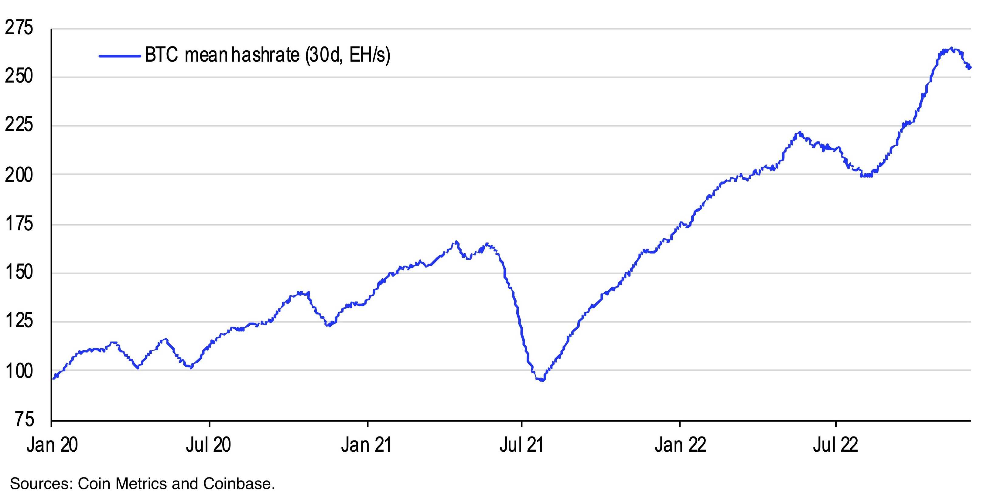 chart showing Bitcoin Mean Hashrate (30 Day, EH:s)