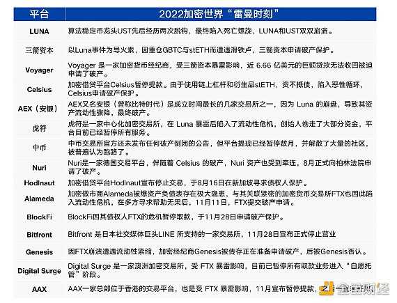 盘点2022年加密行业发生的历史性事件-iNFTnews