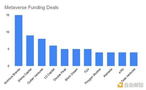 复盘2022年元宇宙风投，预测2022趋势-iNFTnews
