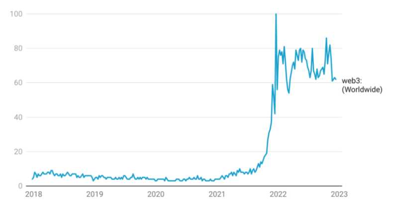2023年值得关注的9个Web3发展趋势