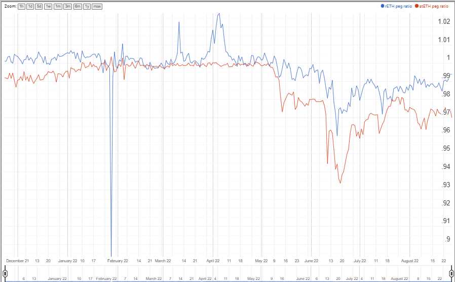 Data courtesy of valdorff.eth -- range focused on May collapse. Note the adulterated adherence to the 1 ETH peg stETH held just prior to the sudden capitulation 