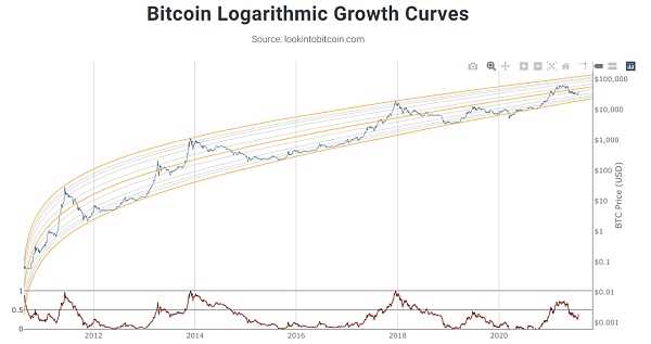 如何分析比特币十年价格历史-iNFTnews